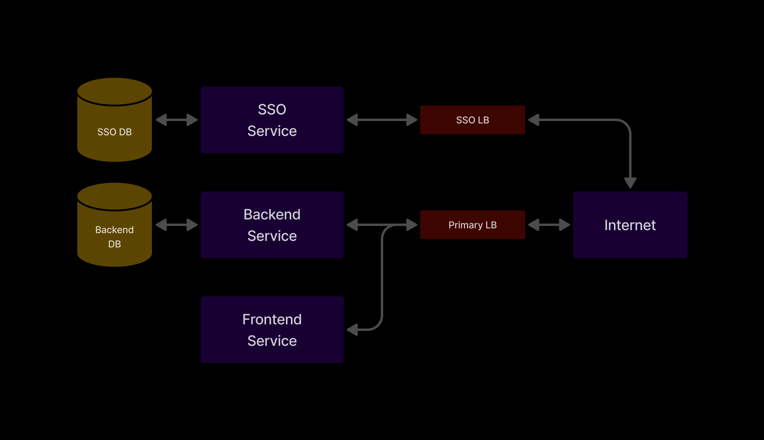 Community System